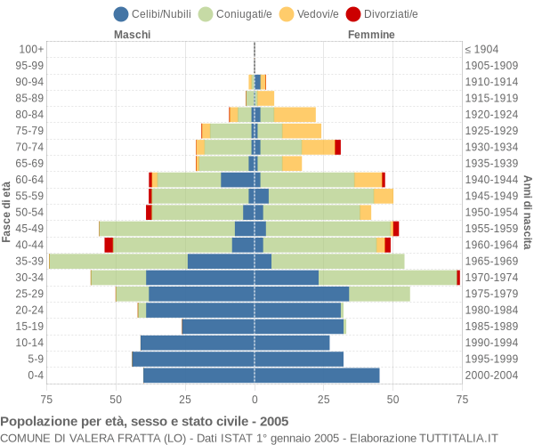 Grafico Popolazione per età, sesso e stato civile Comune di Valera Fratta (LO)