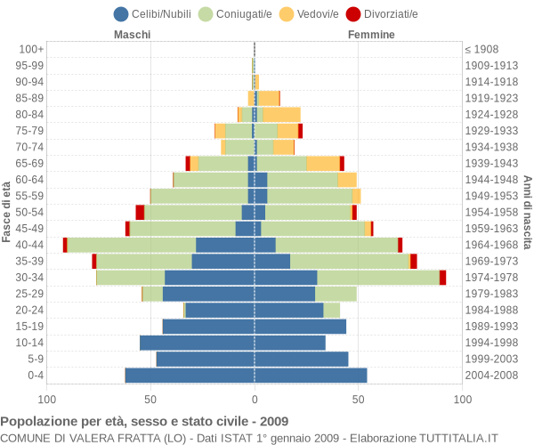 Grafico Popolazione per età, sesso e stato civile Comune di Valera Fratta (LO)