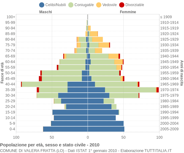 Grafico Popolazione per età, sesso e stato civile Comune di Valera Fratta (LO)