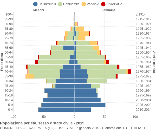 Grafico Popolazione per età, sesso e stato civile Comune di Valera Fratta (LO)