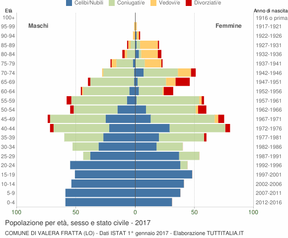 Grafico Popolazione per età, sesso e stato civile Comune di Valera Fratta (LO)