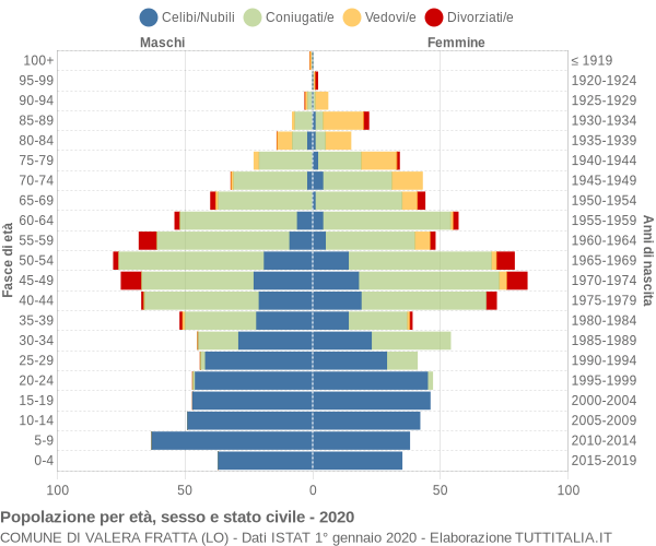 Grafico Popolazione per età, sesso e stato civile Comune di Valera Fratta (LO)