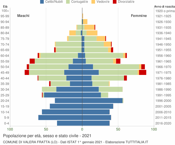 Grafico Popolazione per età, sesso e stato civile Comune di Valera Fratta (LO)