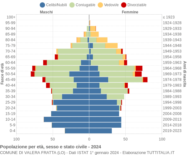 Grafico Popolazione per età, sesso e stato civile Comune di Valera Fratta (LO)