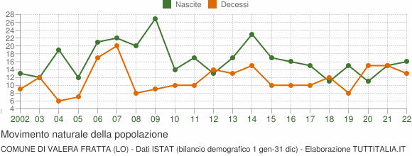Grafico movimento naturale della popolazione Comune di Valera Fratta (LO)