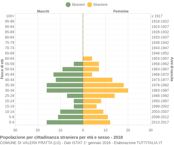 Grafico cittadini stranieri - Valera Fratta 2018