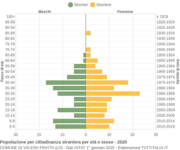 Grafico cittadini stranieri - Valera Fratta 2020