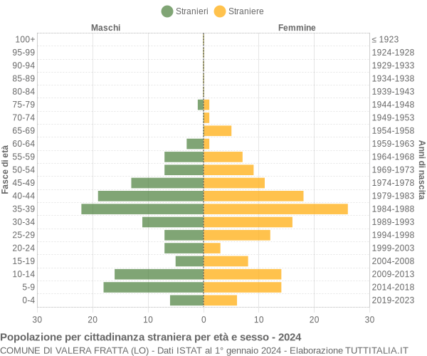 Grafico cittadini stranieri - Valera Fratta 2024