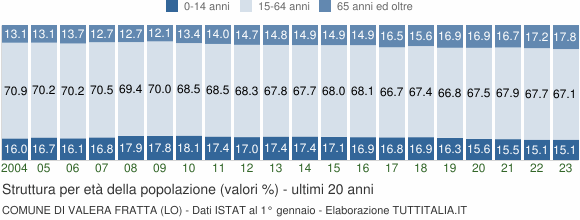 Grafico struttura della popolazione Comune di Valera Fratta (LO)