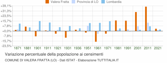 Grafico variazione percentuale della popolazione Comune di Valera Fratta (LO)