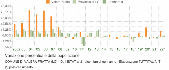Variazione percentuale della popolazione Comune di Valera Fratta (LO)