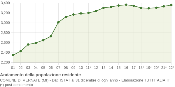 Andamento popolazione Comune di Vernate (MI)
