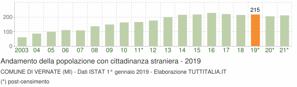 Grafico andamento popolazione stranieri Comune di Vernate (MI)