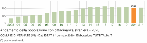 Grafico andamento popolazione stranieri Comune di Vernate (MI)
