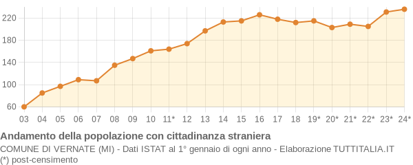 Andamento popolazione stranieri Comune di Vernate (MI)