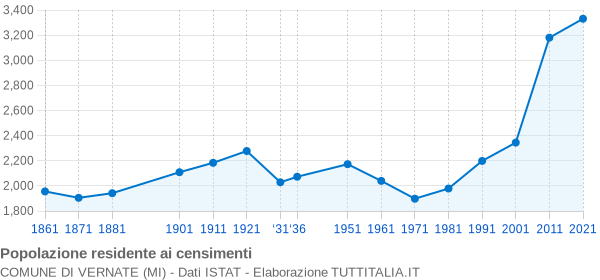 Grafico andamento storico popolazione Comune di Vernate (MI)