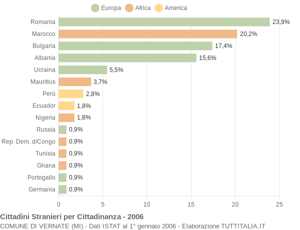 Grafico cittadinanza stranieri - Vernate 2006