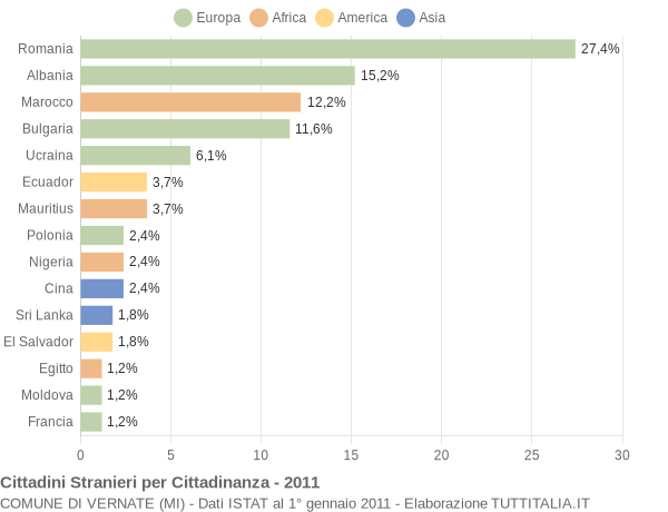 Grafico cittadinanza stranieri - Vernate 2011