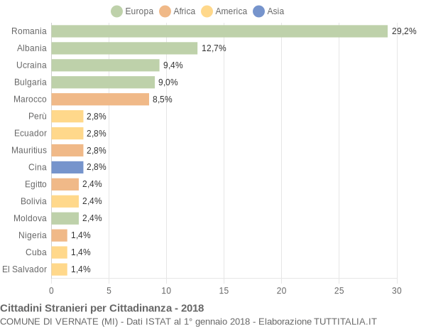 Grafico cittadinanza stranieri - Vernate 2018