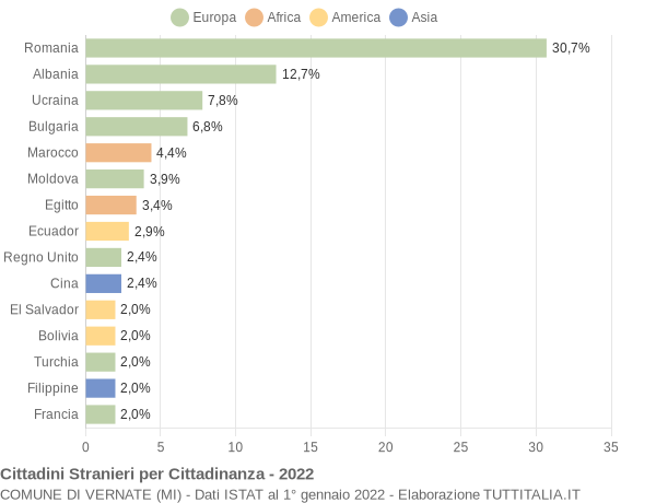 Grafico cittadinanza stranieri - Vernate 2022