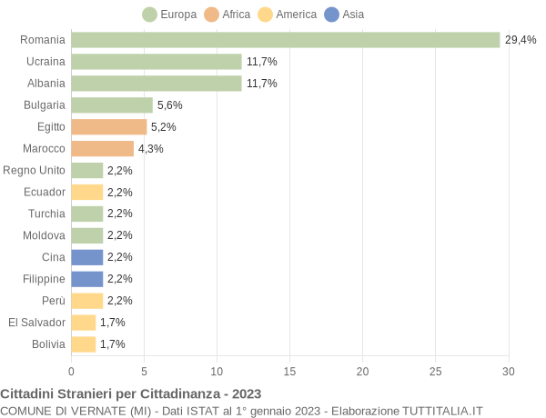 Grafico cittadinanza stranieri - Vernate 2023