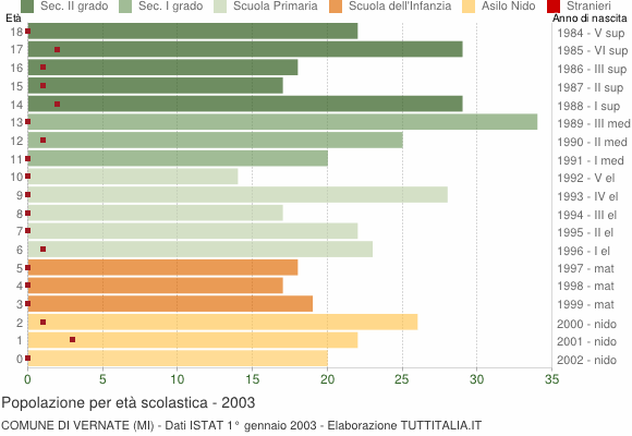 Grafico Popolazione in età scolastica - Vernate 2003