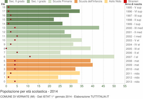 Grafico Popolazione in età scolastica - Vernate 2014