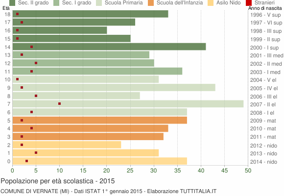 Grafico Popolazione in età scolastica - Vernate 2015