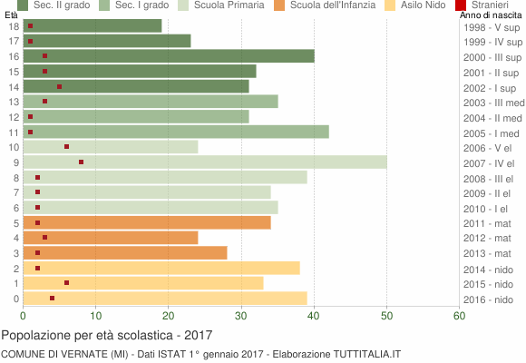 Grafico Popolazione in età scolastica - Vernate 2017