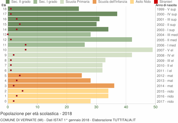 Grafico Popolazione in età scolastica - Vernate 2018