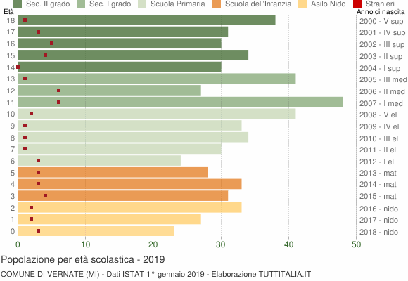 Grafico Popolazione in età scolastica - Vernate 2019