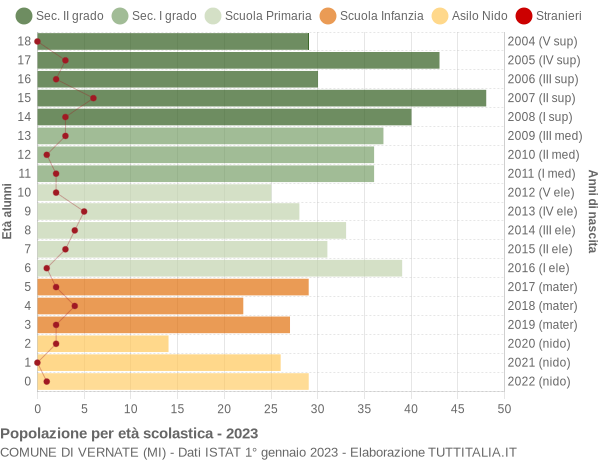 Grafico Popolazione in età scolastica - Vernate 2023