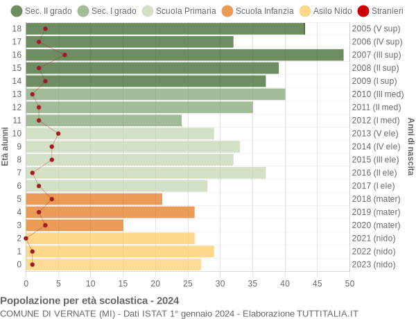 Grafico Popolazione in età scolastica - Vernate 2024