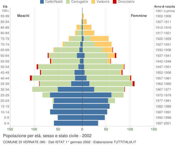 Grafico Popolazione per età, sesso e stato civile Comune di Vernate (MI)