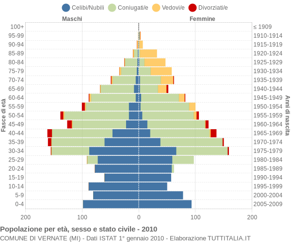 Grafico Popolazione per età, sesso e stato civile Comune di Vernate (MI)