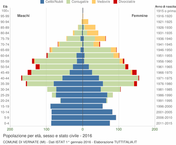 Grafico Popolazione per età, sesso e stato civile Comune di Vernate (MI)