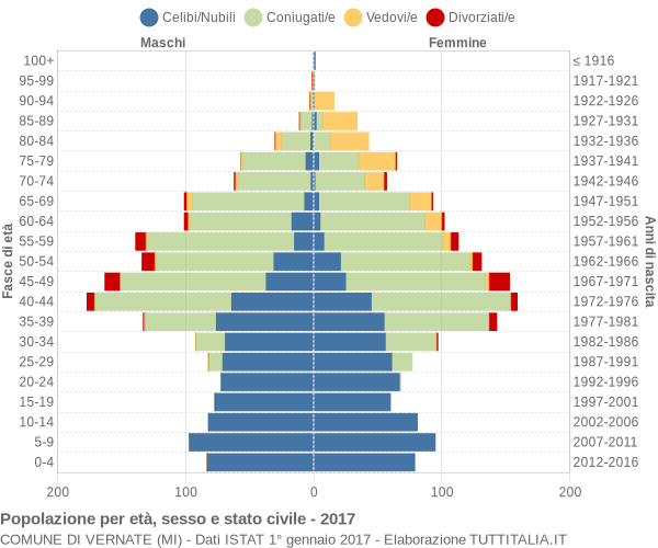 Grafico Popolazione per età, sesso e stato civile Comune di Vernate (MI)