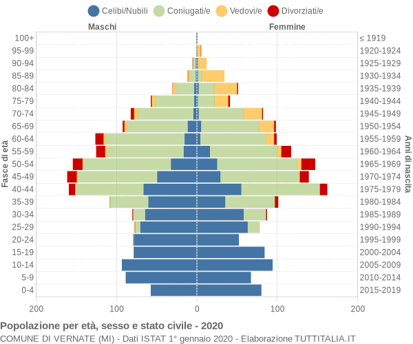 Grafico Popolazione per età, sesso e stato civile Comune di Vernate (MI)