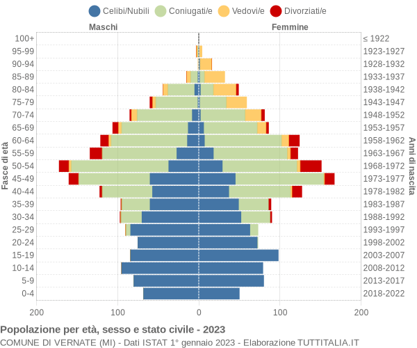 Grafico Popolazione per età, sesso e stato civile Comune di Vernate (MI)