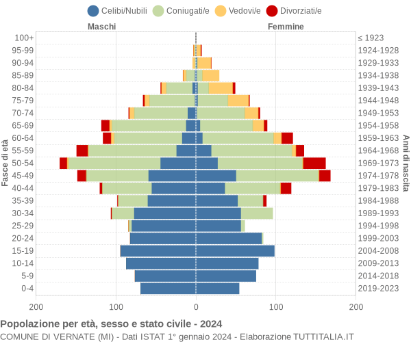 Grafico Popolazione per età, sesso e stato civile Comune di Vernate (MI)