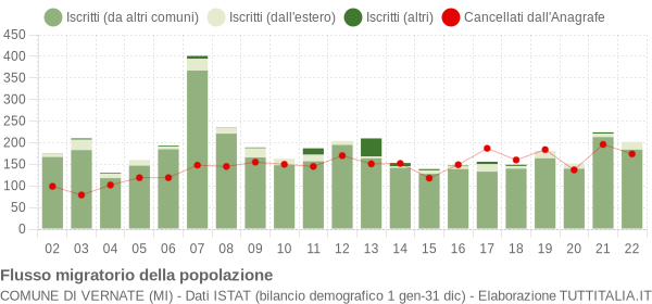 Flussi migratori della popolazione Comune di Vernate (MI)