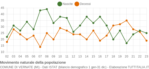 Grafico movimento naturale della popolazione Comune di Vernate (MI)