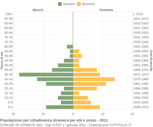 Grafico cittadini stranieri - Vernate 2011