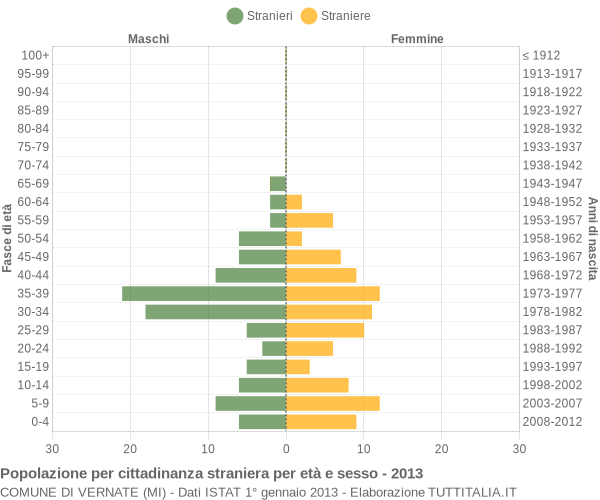 Grafico cittadini stranieri - Vernate 2013