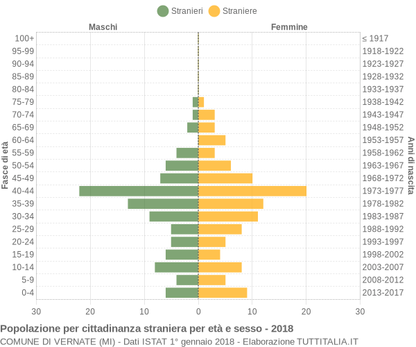 Grafico cittadini stranieri - Vernate 2018