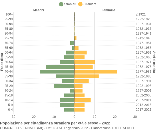 Grafico cittadini stranieri - Vernate 2022