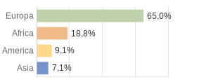 Cittadini stranieri per Continenti Comune di Vernate (MI)