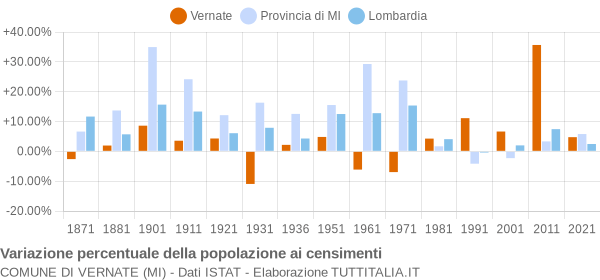 Grafico variazione percentuale della popolazione Comune di Vernate (MI)