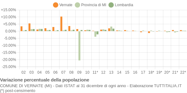 Variazione percentuale della popolazione Comune di Vernate (MI)