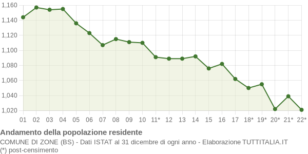 Andamento popolazione Comune di Zone (BS)